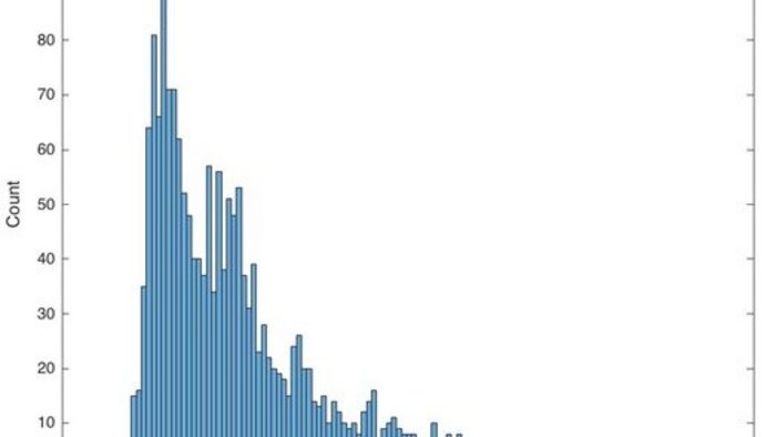 A diagram of typical bubble size distribution generated by our MAXGen mechanism.