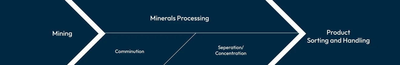 Potash, Urea, Phosphates and Industrial Salt: TAKRAF Group Capabilities by Process.