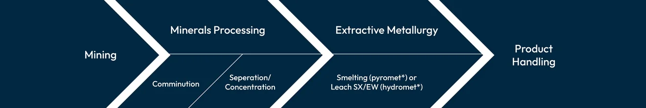 Energy and Industrial Minerals: TAKRAF Group Capabilities by Process