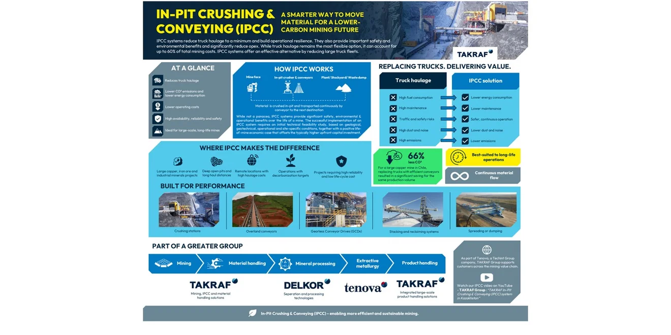 Info graphic explaining how IPCC enables more efficient and sustainable mining