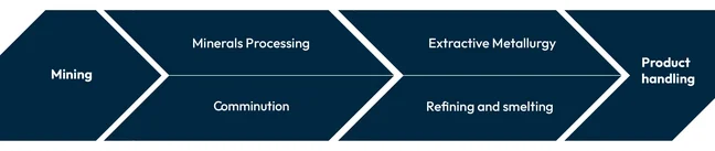 Info graphic showing TAKRAF Group capabilities by process for bauxite ore