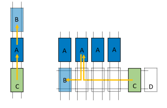 Left: hot-change arrangement with one operational spot (A), one temporary parking spot (B) and one spare sizer (C). The spots B and C are preferably used for maintenance of the machines.   Right: checker-type arrangement (example) with 4 operational spots (A), various temporary parking spots (e.g. B), one common spare sizer (C) within a dedicated maintenance bay and an optional truck loading area (D).